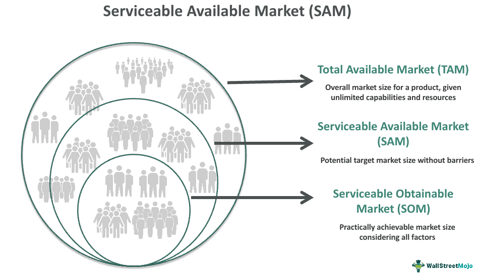 Serviceable Available Market (SAM)- What Is It, Examples, Vs SOM