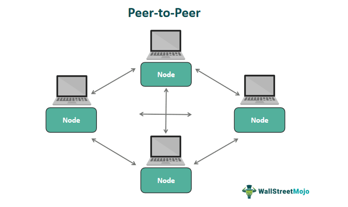 Peertopeer P2p What Is It Blockchain Examples Advantages