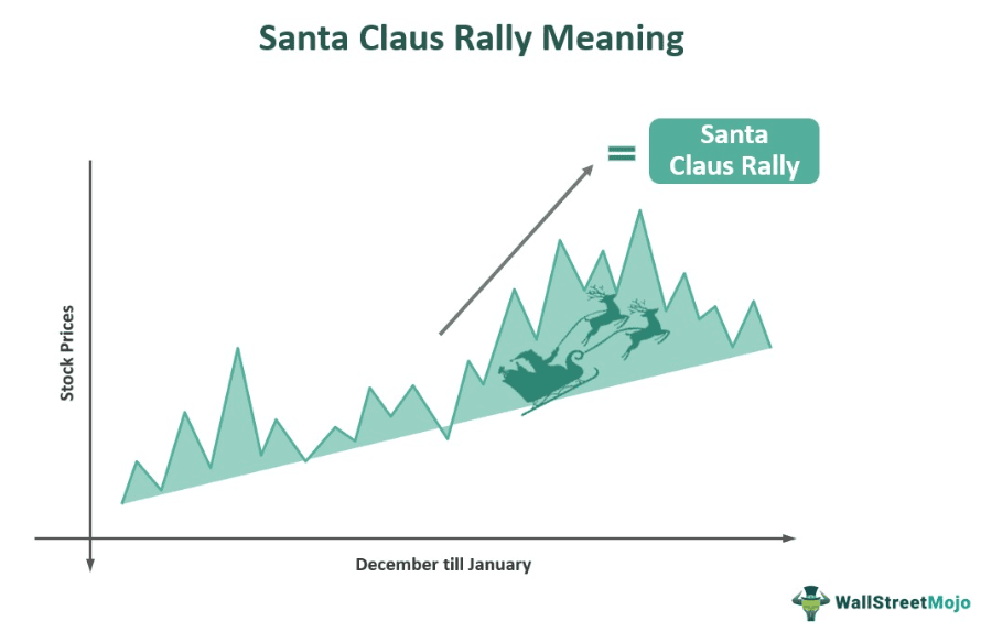 Santa Claus Rally What Is It, History, Chart, Examples