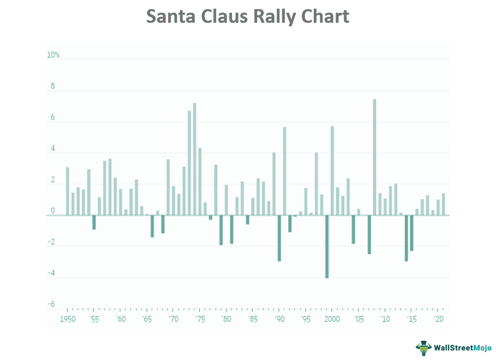 Santa Claus Rally What Is It, History, Chart, Examples