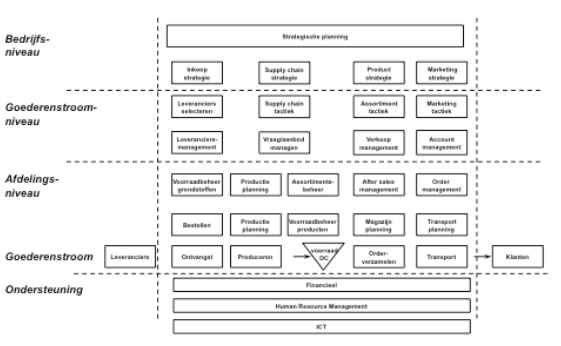 logistiek concept