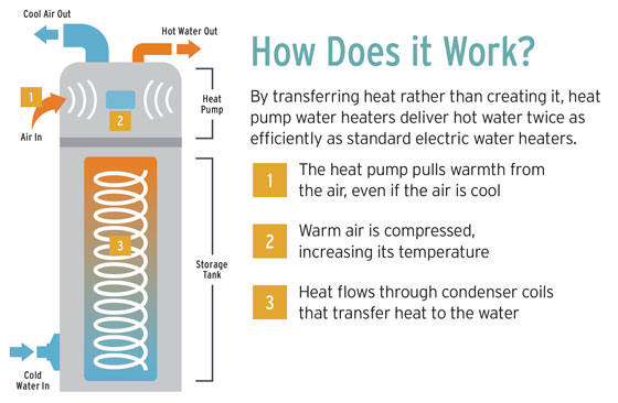 Heat Pump Water Heaters Waltz & Sons Propane