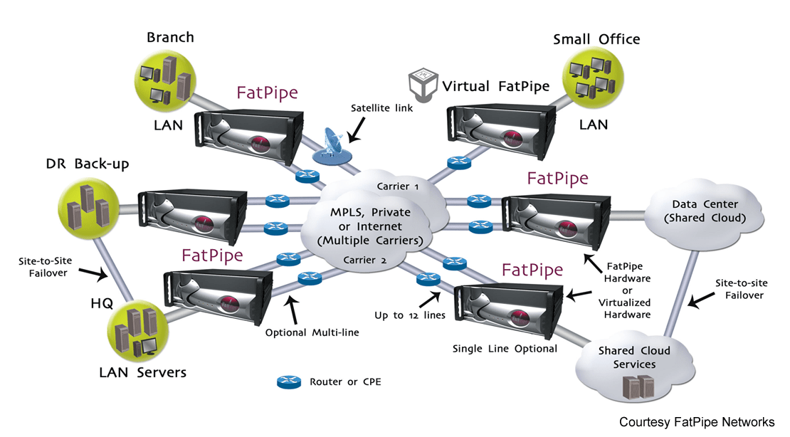 MultiLine WAN Optimization
