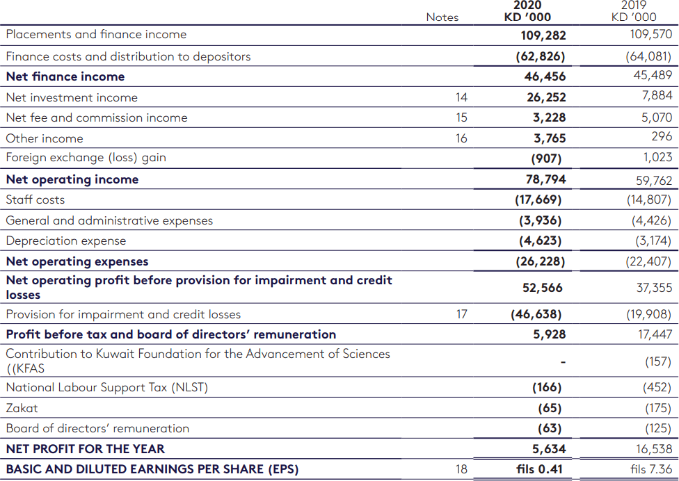 WARBA BANK CONSOLIDATED STATEMENT OF PROFIT OR LOSS