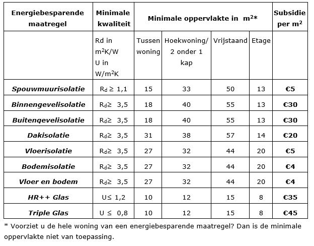 Subsidie Energiebesparing Eigen Huis - Warm & Green