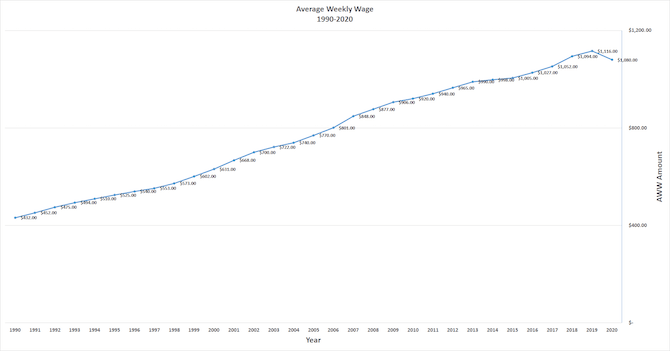 Average Weekly Wage Declines for 2020 Warnken, LLC Baltimore, MD