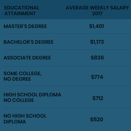 averageweeklysalarybackground Washington Roundtable