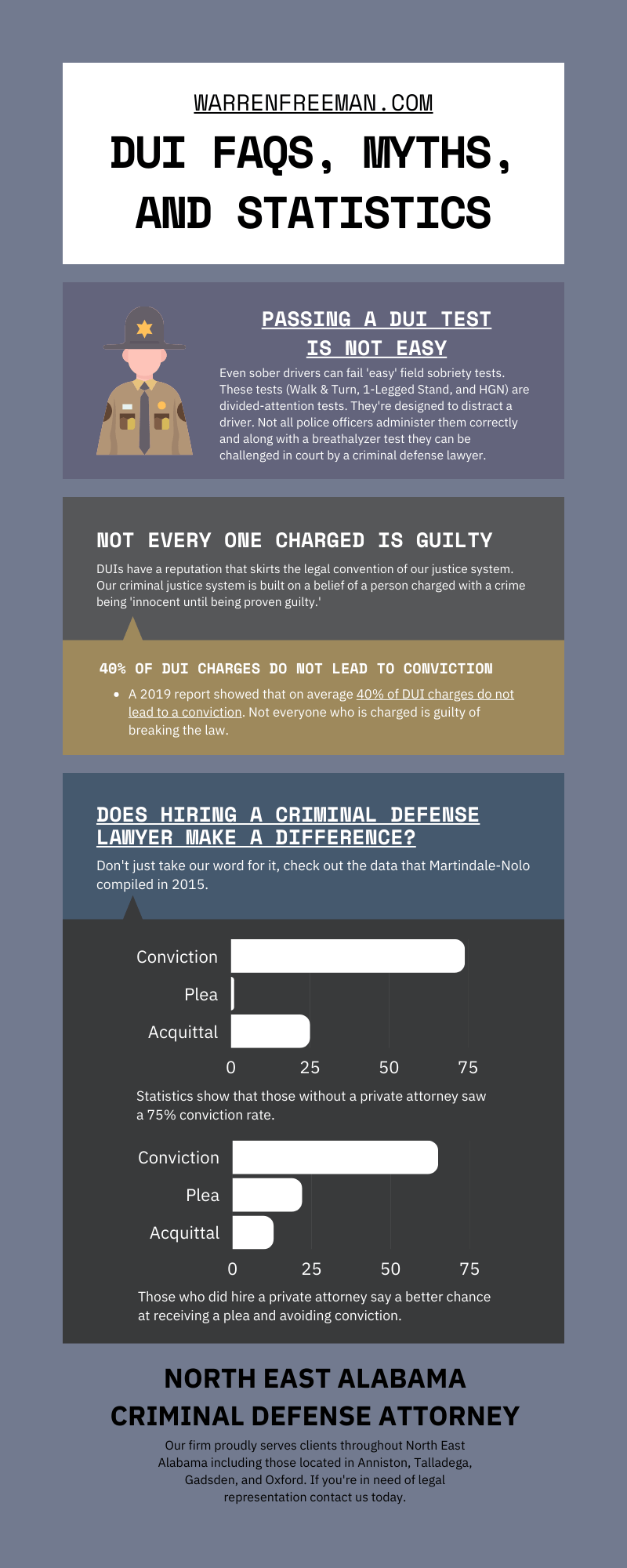 Alabama DUI Infographic