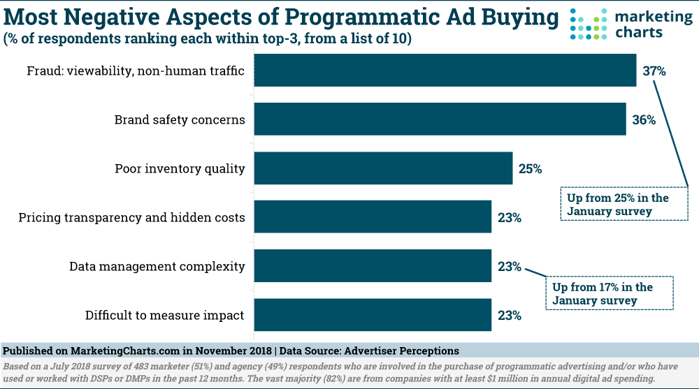 Disadvantages of Programmatic Advertising (& How To Avoid Them) » War