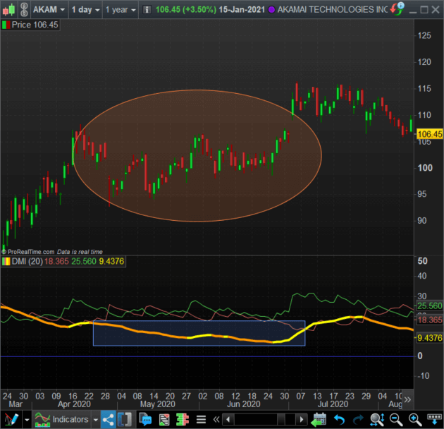How To Read ADX Indicator? An Easy And Simple Guide