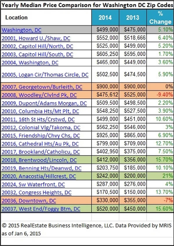 Real Estate 2014 winner and loser zip codes