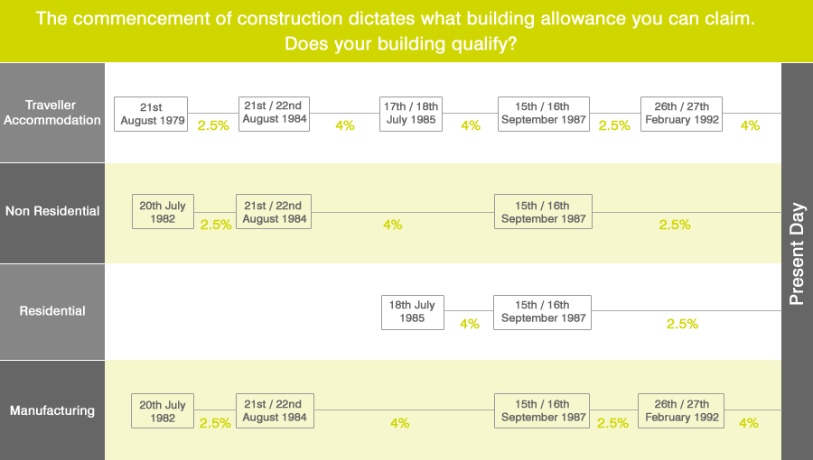Depreciation Rates Washington Brown