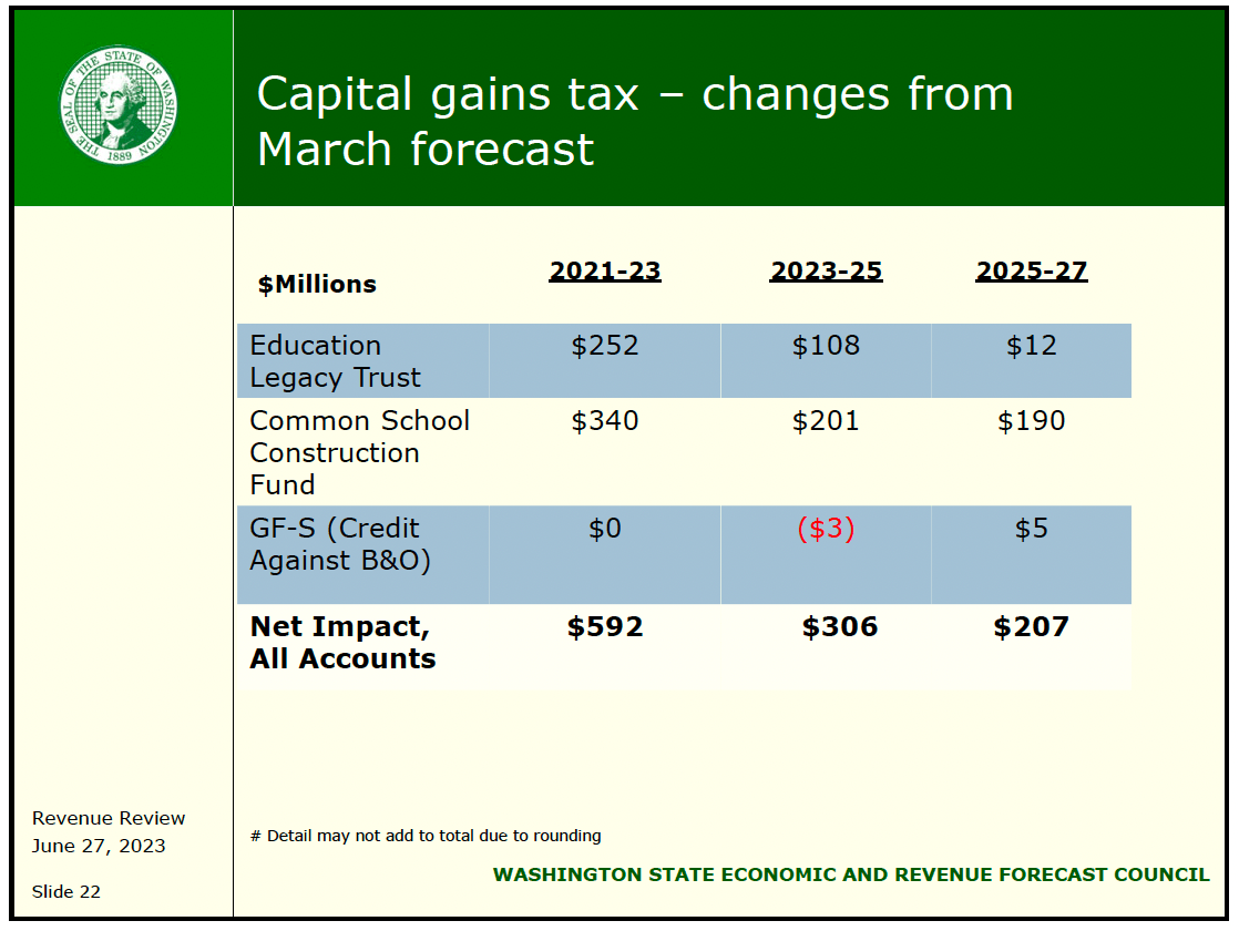 Tax on Capital Gains Drives Increase in State Revenue Forecast
