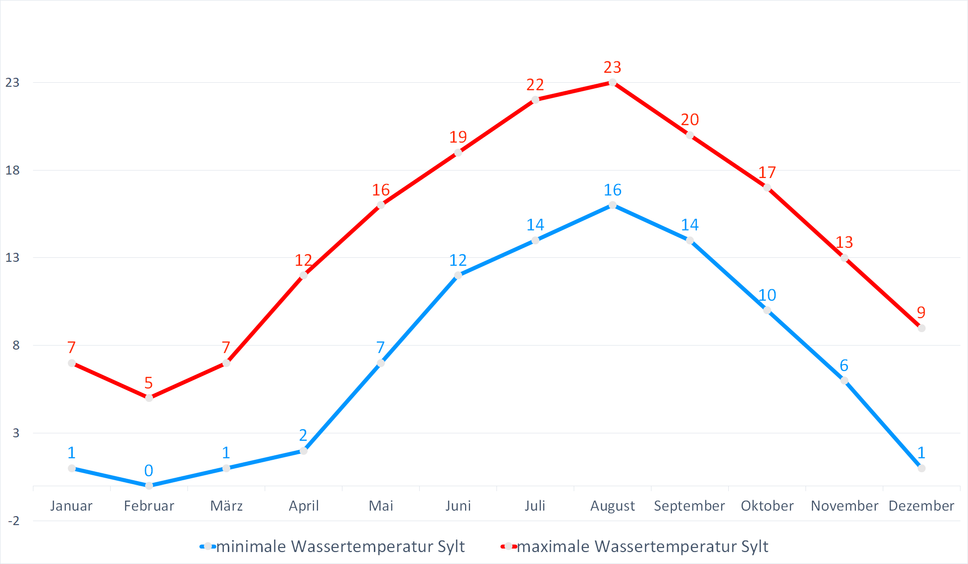 Wassertemperatur Sylt Aktuelle Wassertemperaturen + Wetter, Temperatur