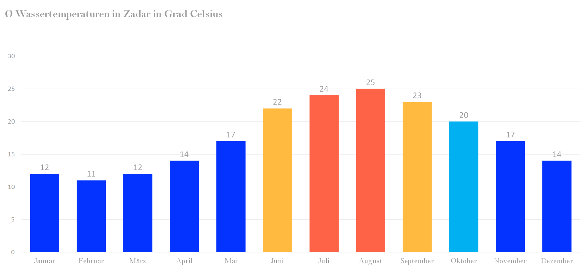 Wassertemperatur Zadar Aktuelle Wassertemperaturen + Wetter