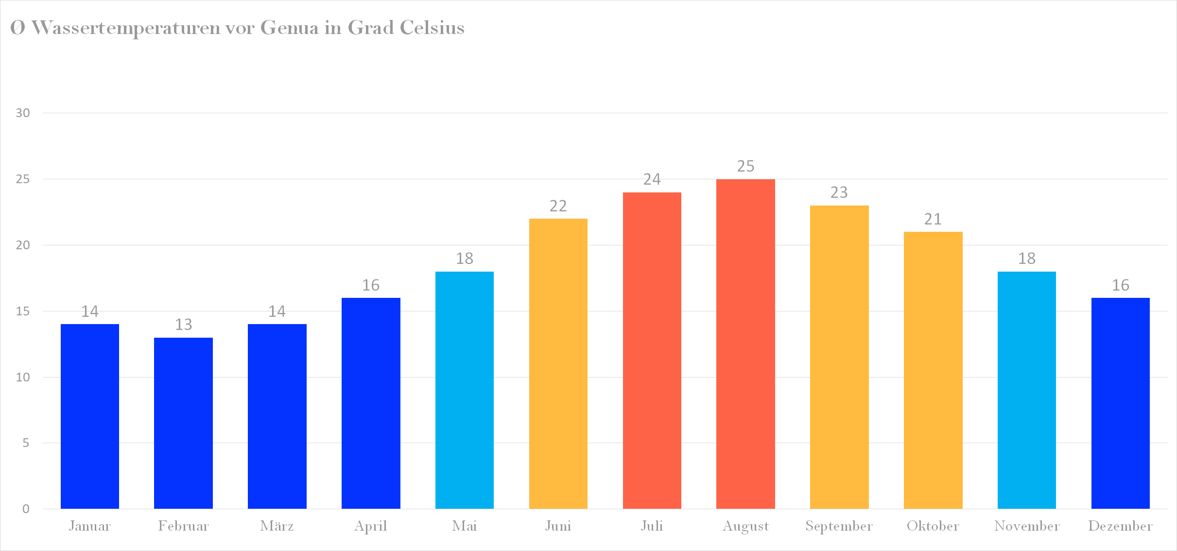 Wassertemperatur Genua Klima, Temperatur & Wetter Genua