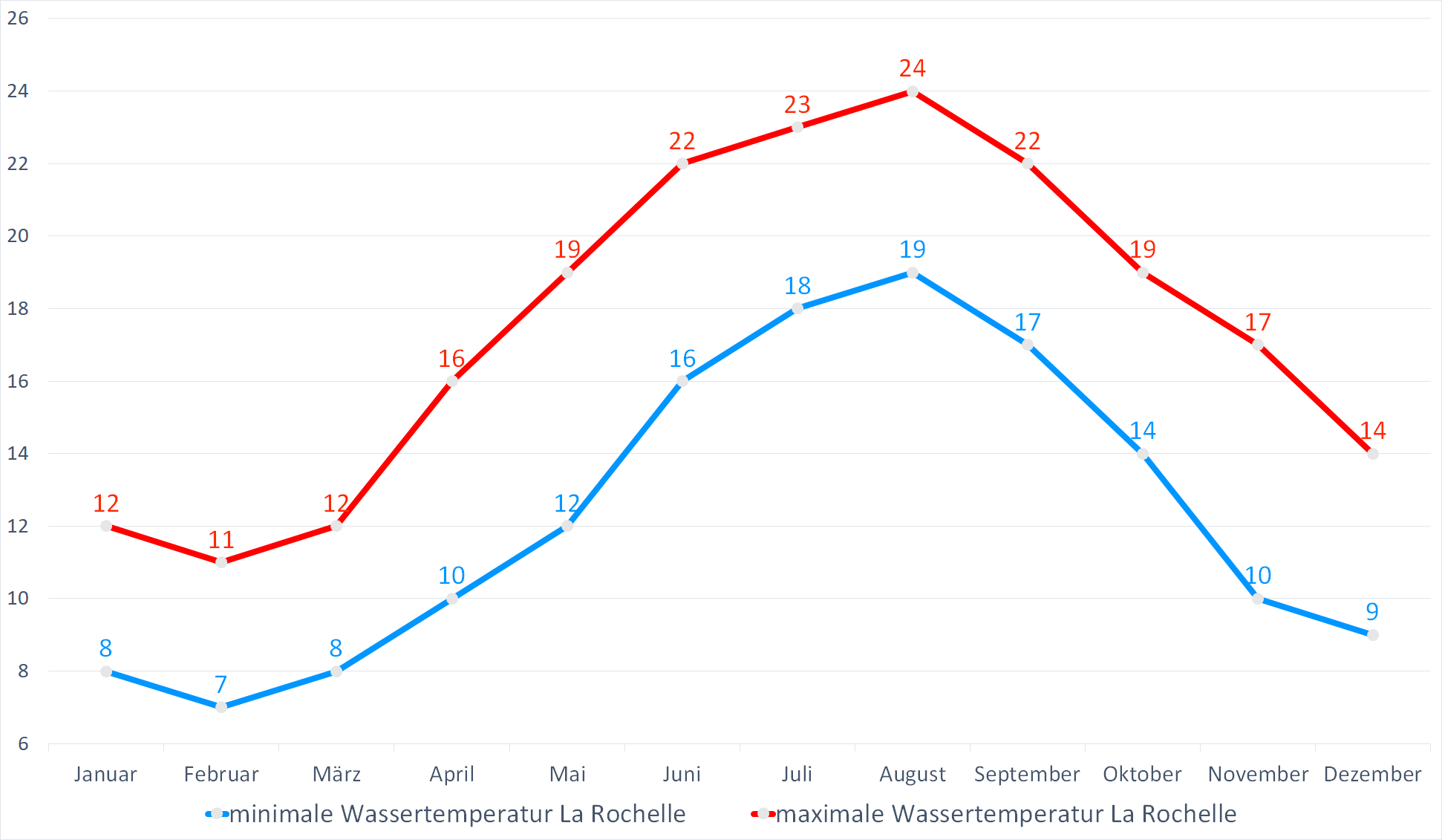 Wassertemperatur La Rochelle Klima, Temperatur & Wetter La Rochelle