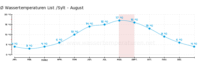 Wassertemperatur List /Sylt (Deutschland) im August