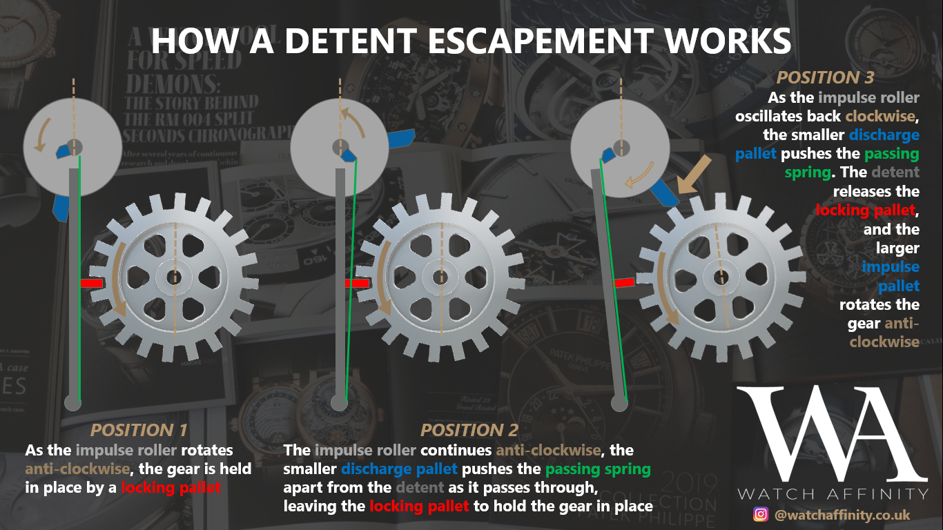 "It's complicated" the CoAxial escapement Watch Affinity