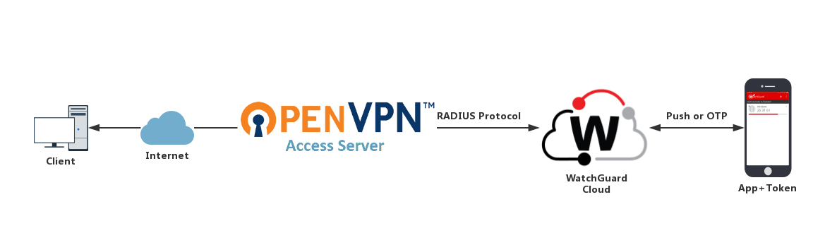 OpenVPN Access Server Integration with AuthPoint