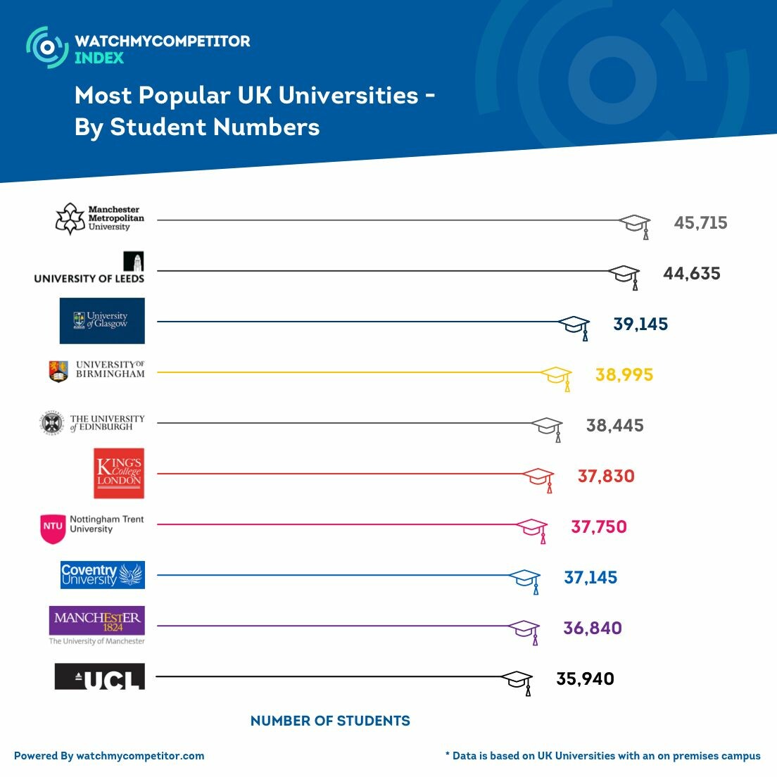 Most Popular Universities By Student Numbers WMC