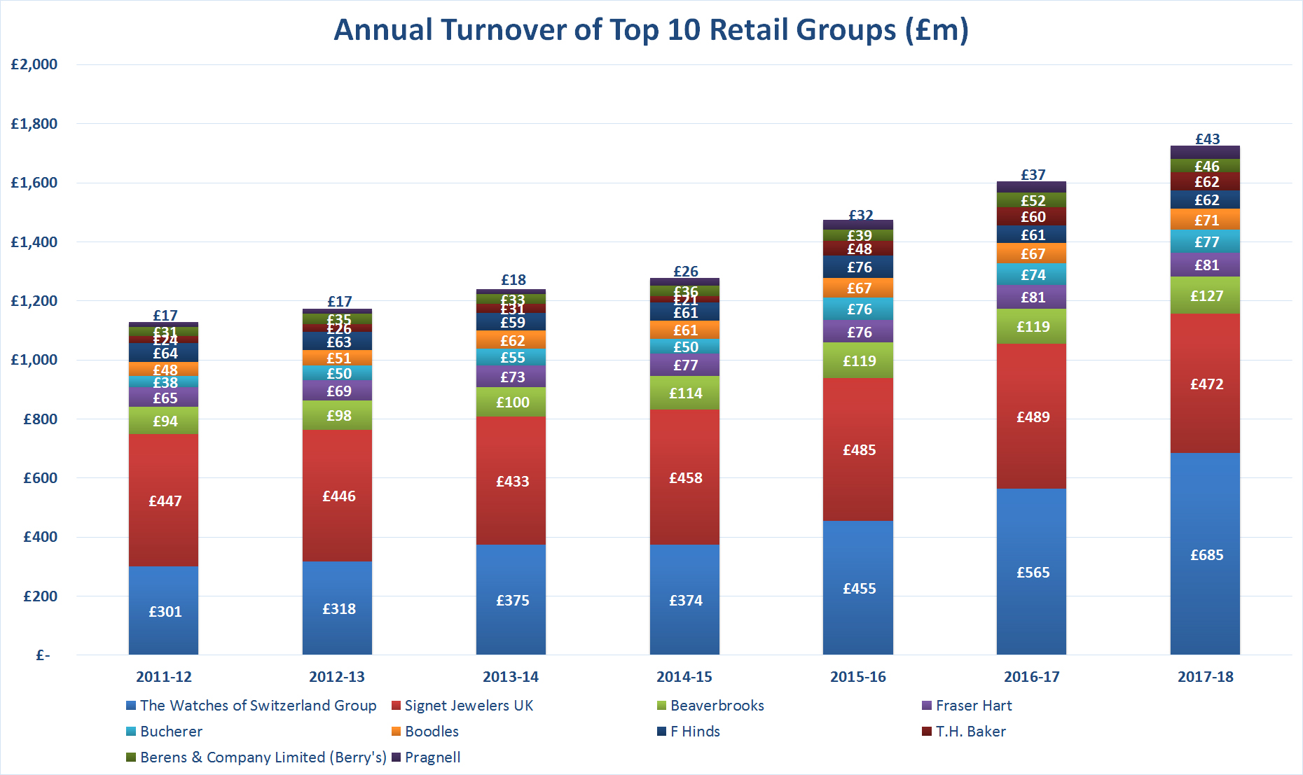 EXCLUSIVE RESEARCH STATE OF THE NATION's TOP 10 WATCH RETAILERS (No.1 To No.5)