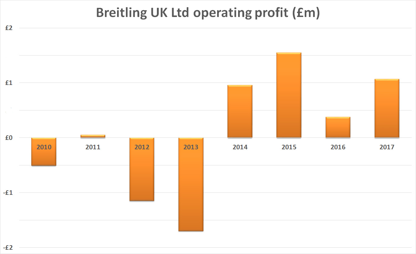 STATE OF THE NATION'S TOP 10 WATCHMAKERS No.10 Breitling UK Ltd