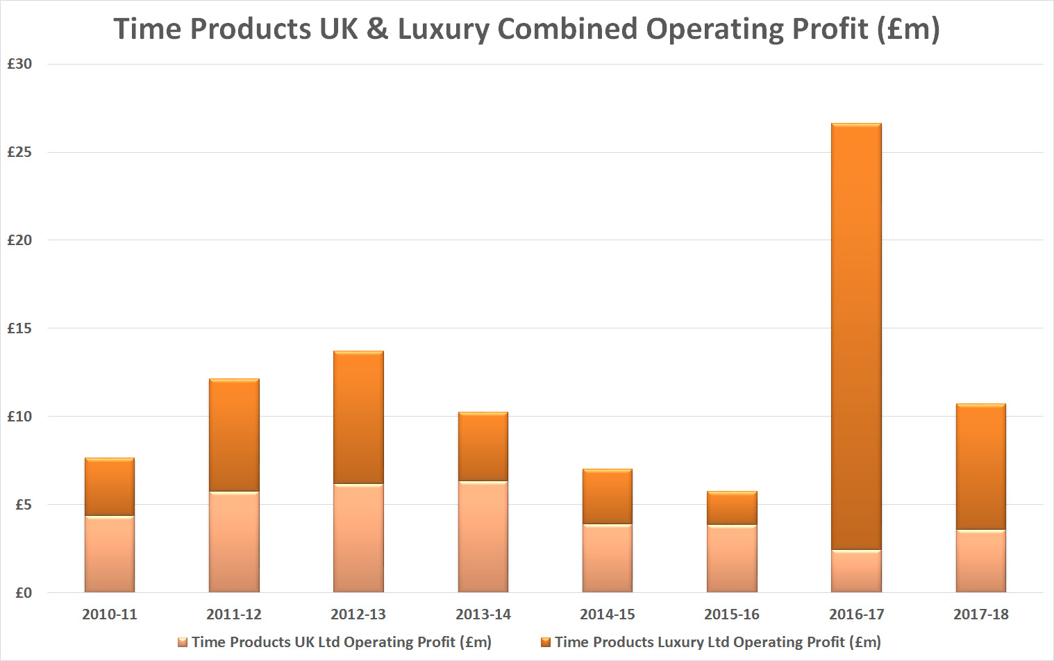 STATE OF THE NATION'S TOP 10 WATCHMAKERS No.9 Time Products UK Ltd