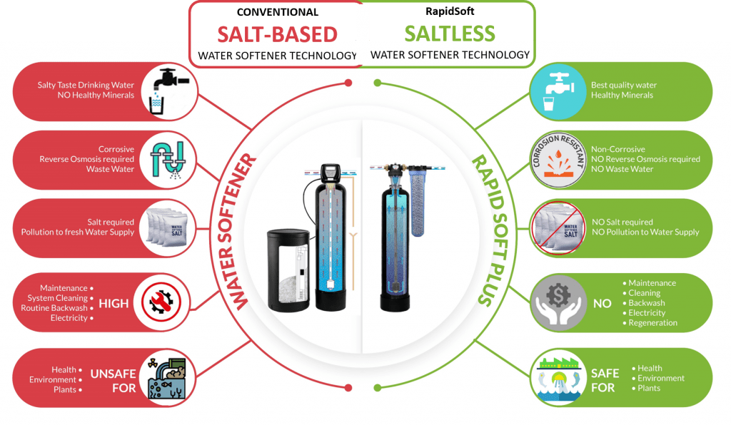 Why Is My Water Softener Not Using Salt / What Type Of Softener Salt