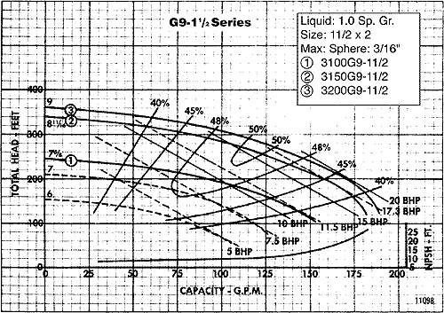 Centrifugal Pumps — Iron and Bronze Page 15