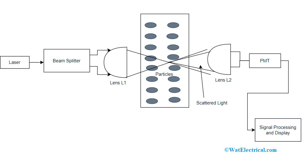 Anemometer Construction, Types, Working, Benefits & Its Applications