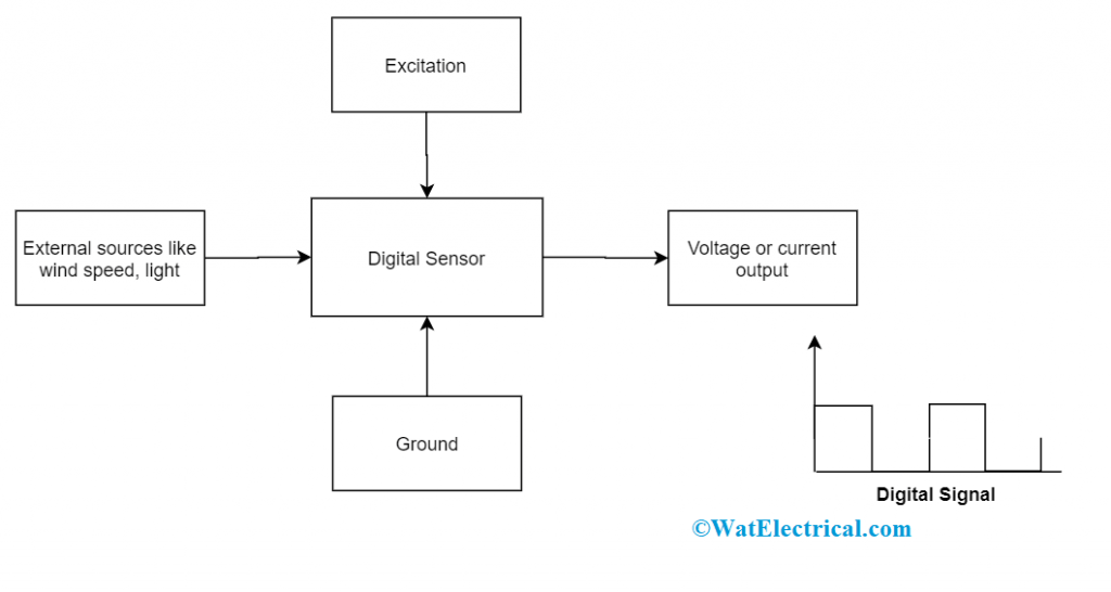 Digital Sensors Different Types, Working and Their Uses