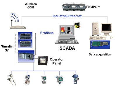 What is SCADA ? How does SCADA Works