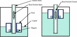 Liquid Level Sensor – Different Types of Level Sensors and their