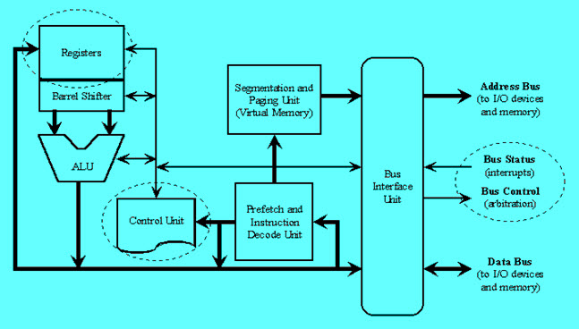 RISC and CISC Architecture Its Characteristics and Advantages