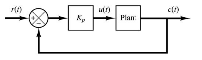 75 PID Controller Multiple Choice Questions (MCQ) with Answers