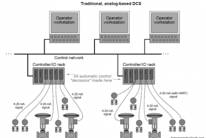 Distributed Control System Diagram Sophisticated SCADA System.