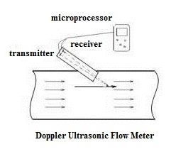 100+ Flow Measurement MCQs with Answers