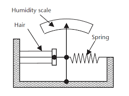 Humidity Sensor : Types, Working & Its Applications