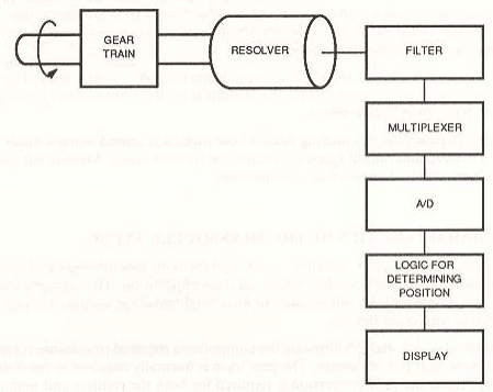 50 Optical Encoder Multiple Choice Questions with Answers