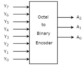 50 Optical Encoder Multiple Choice Questions with Answers