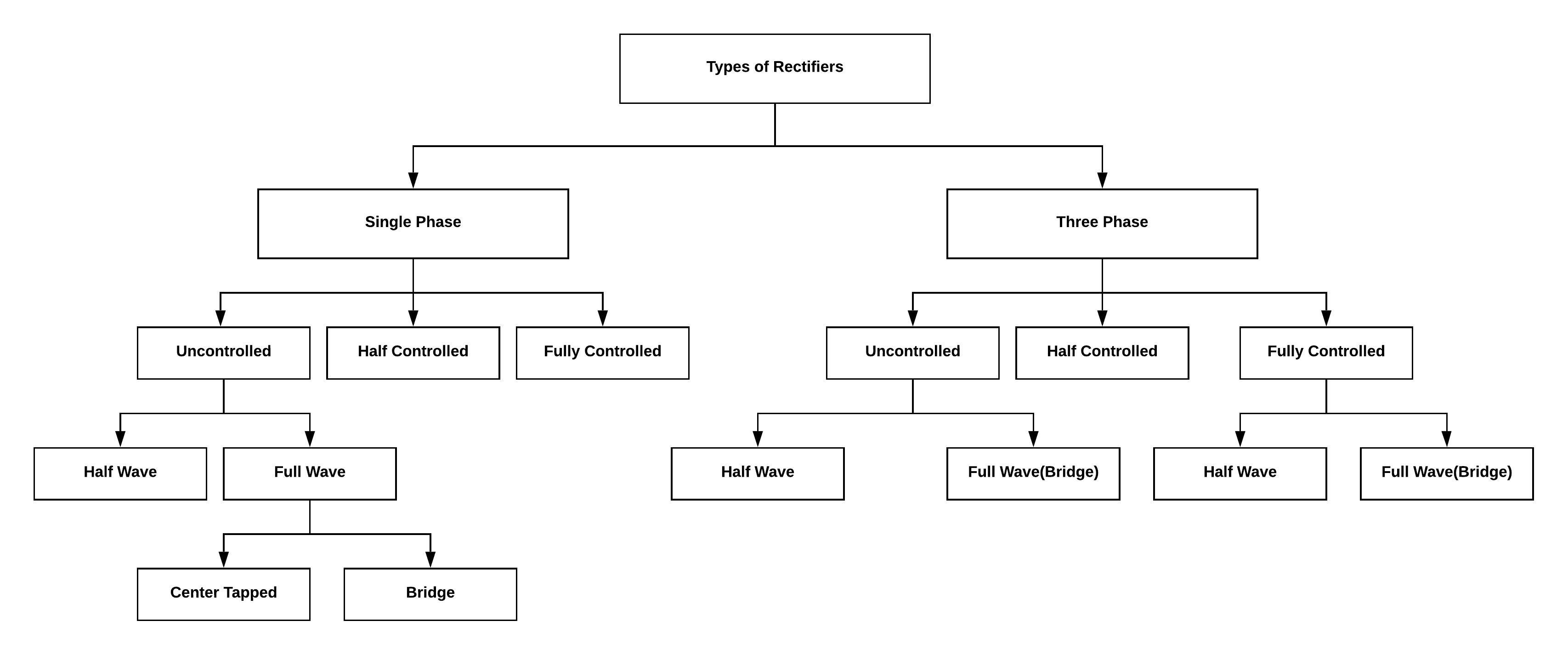 Types of Rectifiers Workings, Diagram & Detailed Comparison Table