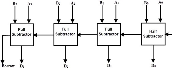 Binary Adder And Subtraction Circuits Along With Its Various Types