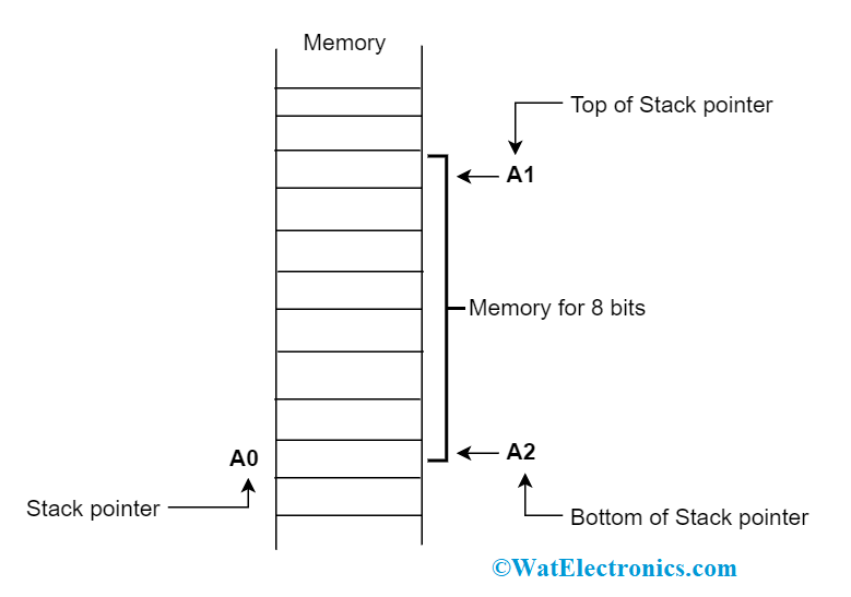 Stack Pointer and Stack Basics, Functionality and Uses