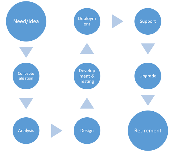Embedded Systems Development Life cycle Process