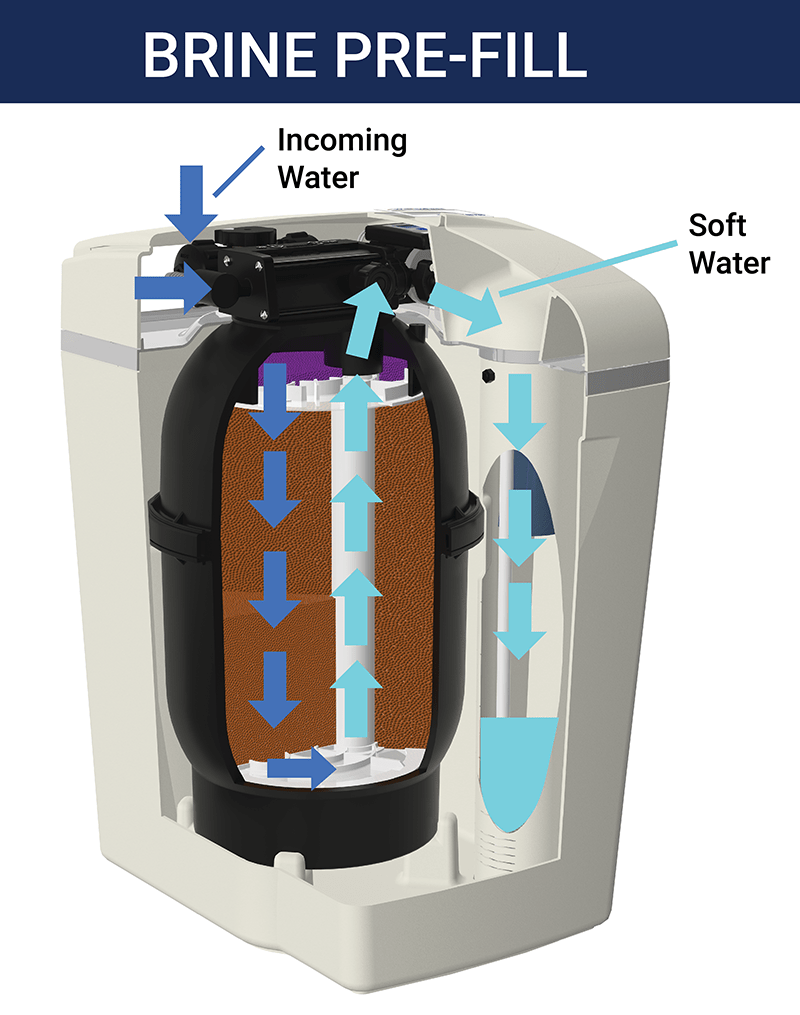 How Does the WaterBoss Softener Work? WaterBoss