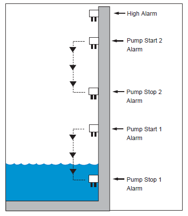 Electronic Sump Pump Float Switch and Controllers