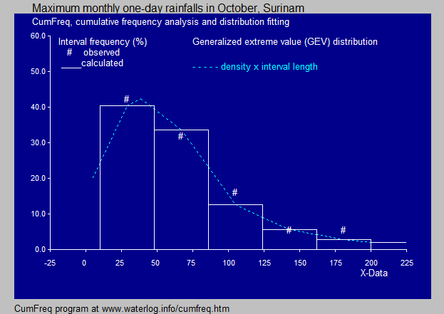 CumFreq, distribution fitting of probability, free software