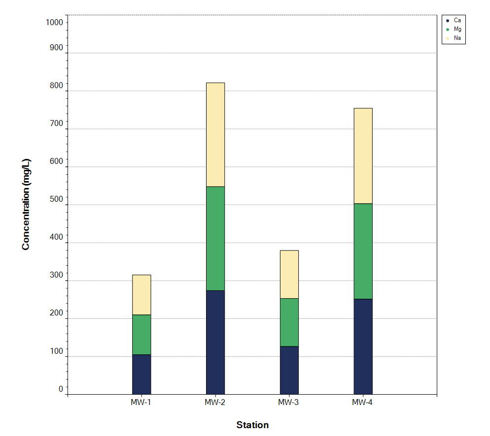 Plot Module > Plot Types > Stacked Bars Plot