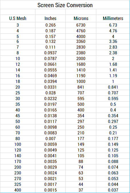 Screen Mesh Size Conversion Chart - Wateropolis